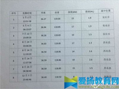 ​潍坊地震最新消息今天，潍坊地震带分布图及历史上地震