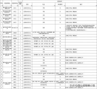 ​好消息！重庆水务集团校招137人！专科可报、五险一金、待遇好