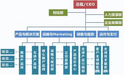 ​矩阵型组织架构是什么？为什么多头领导下的华为员工可以如鱼得水