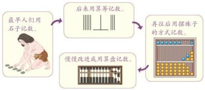 ​“有温度的数学”——“计数”与“记数”有什么区别？