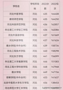 ​河北公立二本院校22年在省内录取分数线及对应分数排名