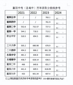 ​2024襄阳“一中、三中、四中、五中、致远、六中”12所高中对比值