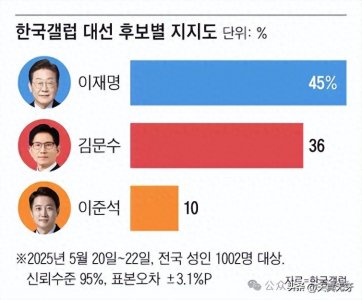 ​支持率大跌！李在明做错了什么？