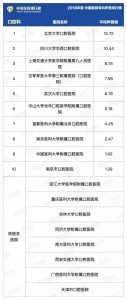​最全口腔专科医院看这里｜复旦版2018年度中国医院口腔专科声誉排行榜