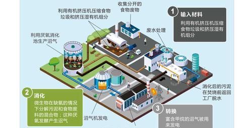 常见的垃圾处理方法主要有什么写出六个方法