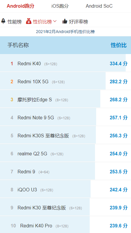 手机排行榜前十名性价比(性价比最高的10款手机)