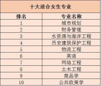 ​女孩子学什么专业前景比较好，女孩子学美容，名声不好吗？