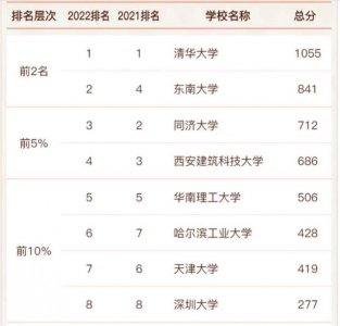 ​全国高校建筑系排名（2025高校建筑学排名）