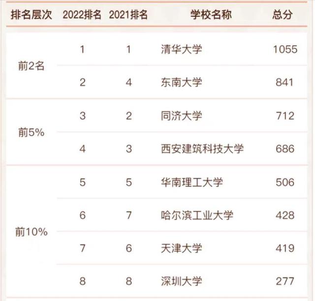 全国高校建筑系排名(2025高校建筑学排名)(1)