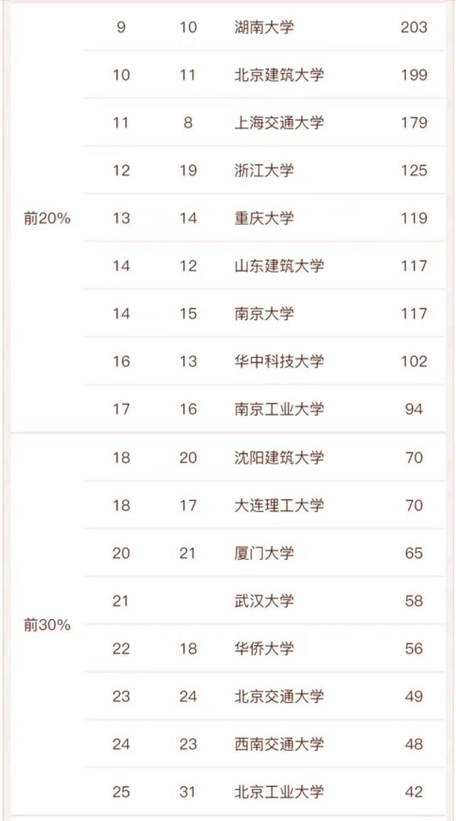 全国高校建筑系排名(2025高校建筑学排名)(4)