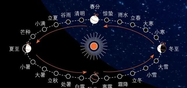 清明节的日期怎么定的，清明节是依照阴历算还是阳历算？那么古代是怎么算这个时间的？图3