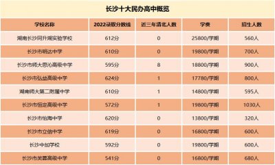 ​前三名都能上清北！长沙十大民办高中推荐