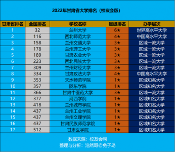 ​甘肃省大学排名（图文讲解甘肃各大高校最新排名）