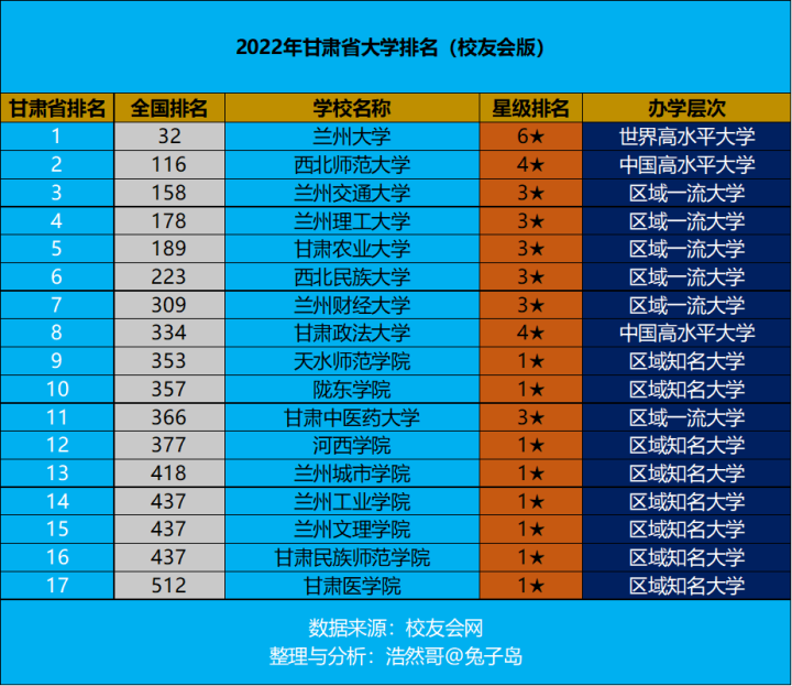 甘肃省大学排名（图文讲解甘肃各大高校最新排名）