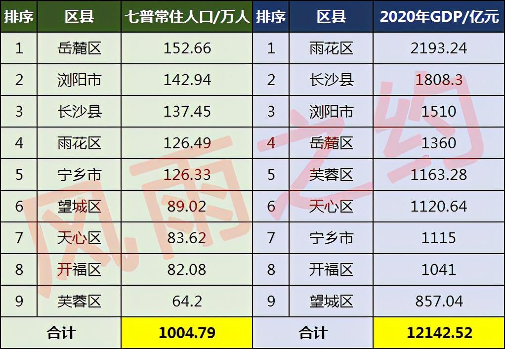 长沙市有多少人口(长沙市各区人口排名)