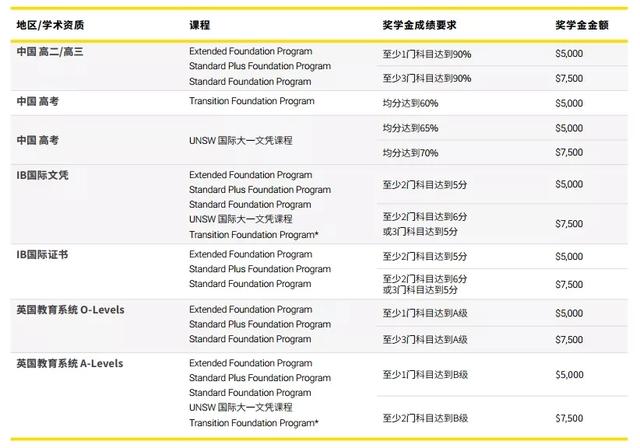 澳洲unsw国际大学（UNSW新南威尔士大学预科）(4)