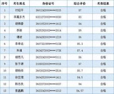 南昌工学院2025年退役专升本免试征集志愿综合考查合格名单公告