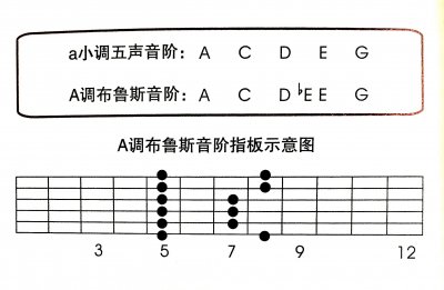 ​马振宇齐齐哈尔吉他教学：布鲁斯Blues音阶