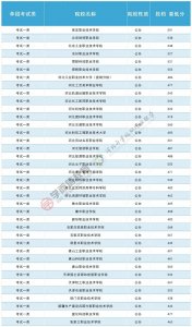 ​【数据参考】河北高职单招公办院校录取分数线全知道！