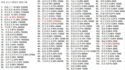 中国有多少艾滋病患者?艾滋病人最多的城市你知道是哪个吗?