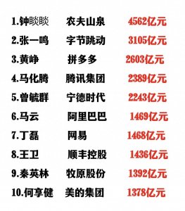 ​2024中国富豪榜排名出炉，农夫山泉再度登顶，马云跌出前五！