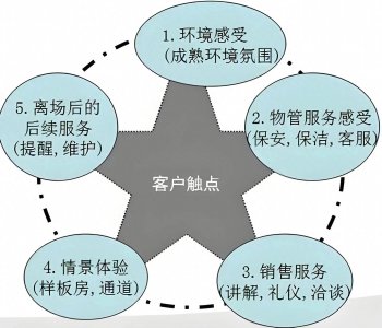 ​项目管理之提升客户满意度
