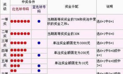 ​我想买彩票中一等奖你给我选号码(双色球机选一注号码中奖)
