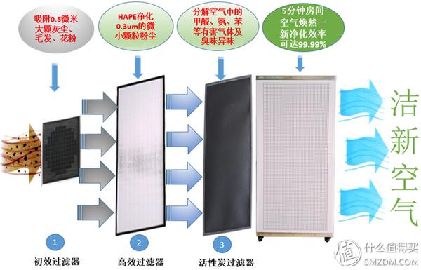 ffu空气净化器原理（空气净化器和FFU的那点事）(7)